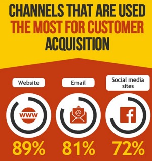 Customer Acquisition tactics