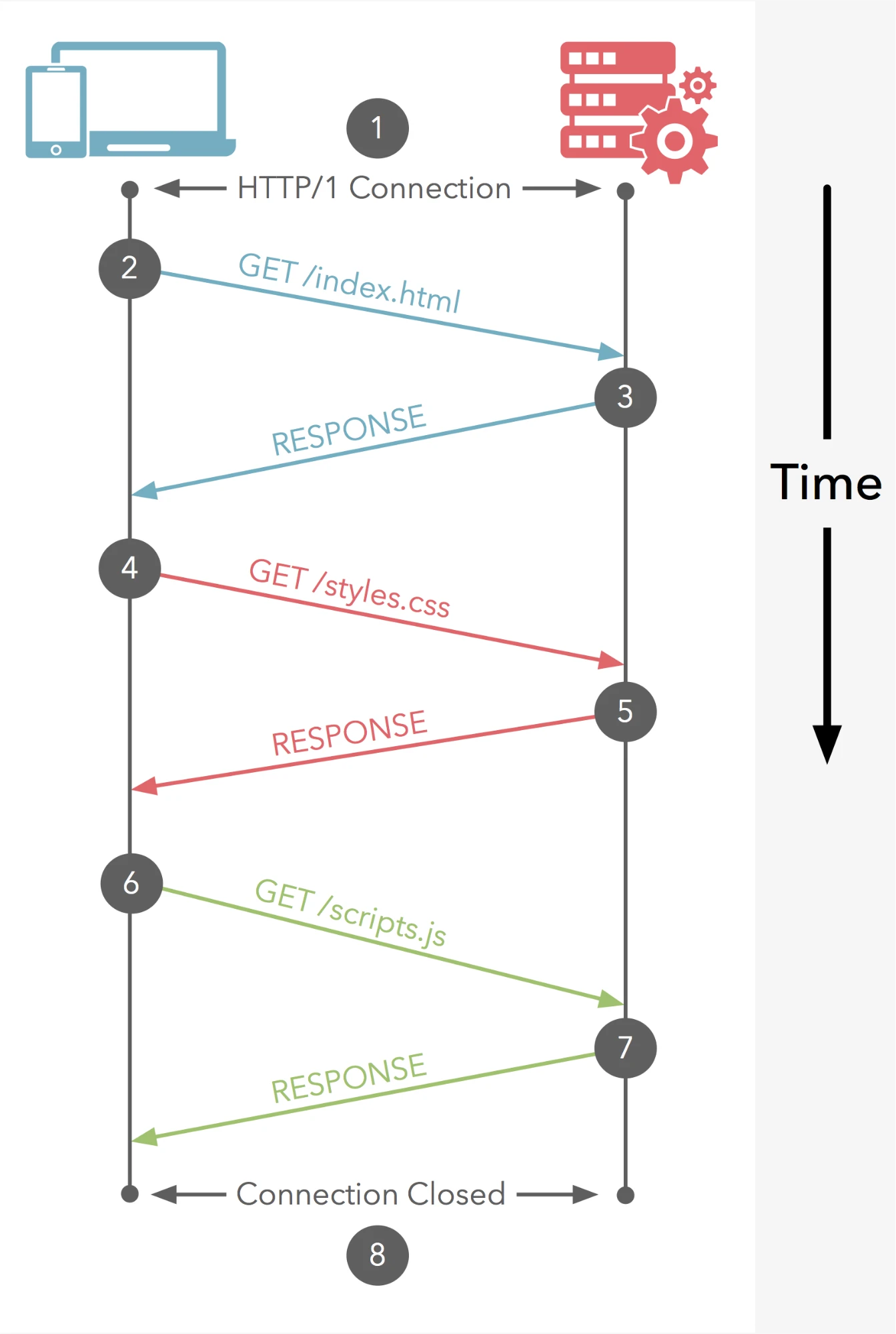 http connection