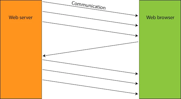 web servers communication diagram