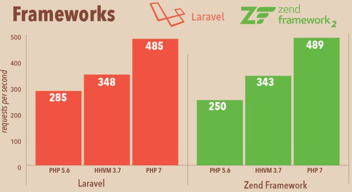 PHP 7