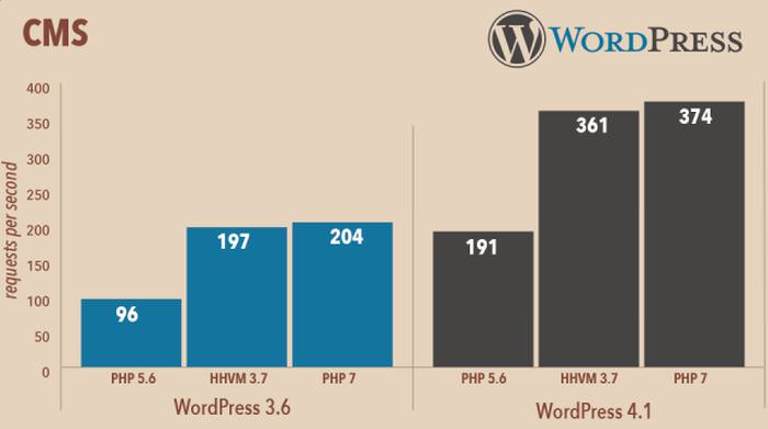 PHP 7