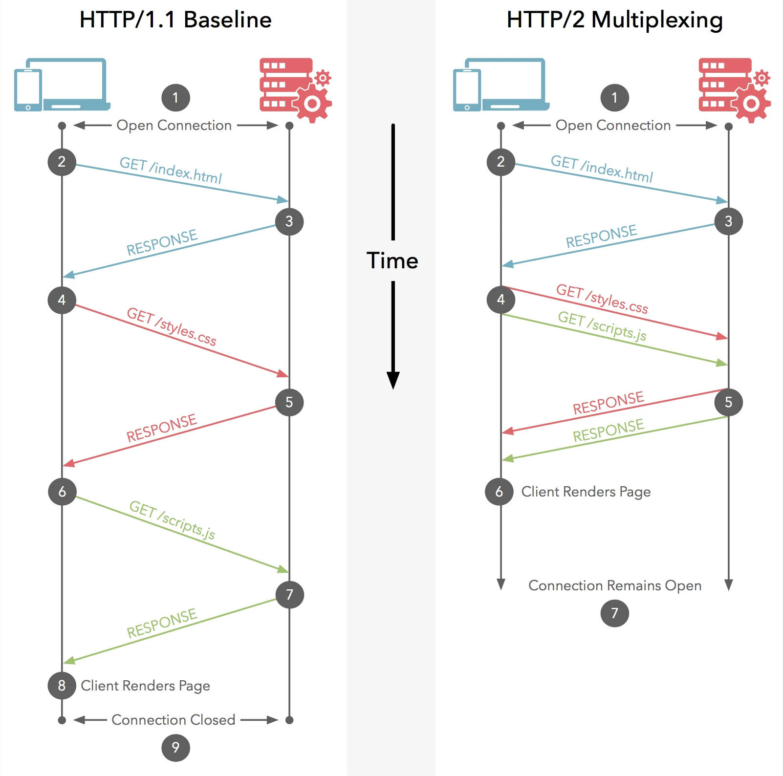 http/1 vs http/2 difference