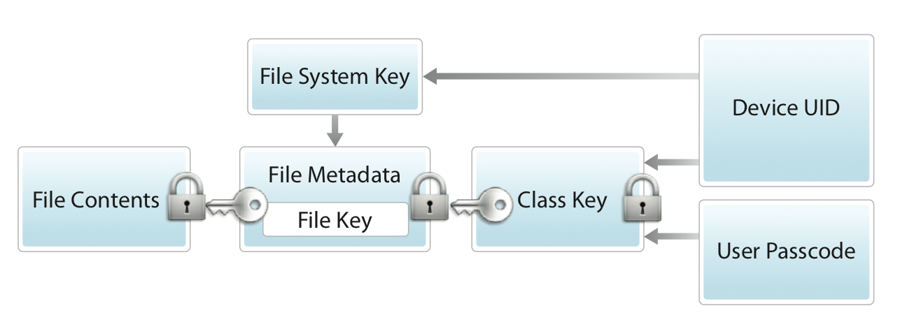 ios file protection api