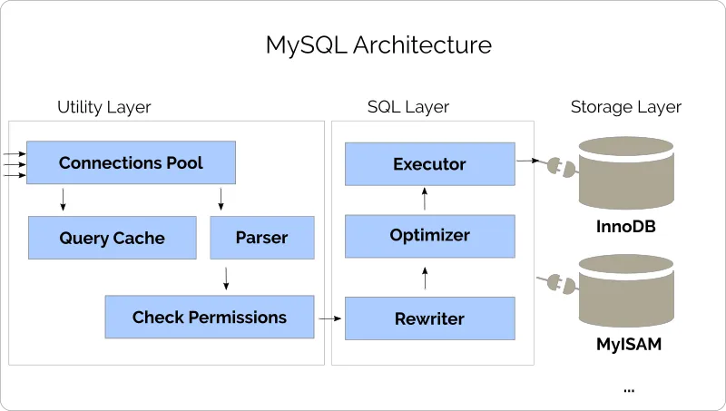 mysql mimarisi